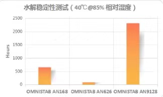 水解穩(wěn)定性測(cè)試