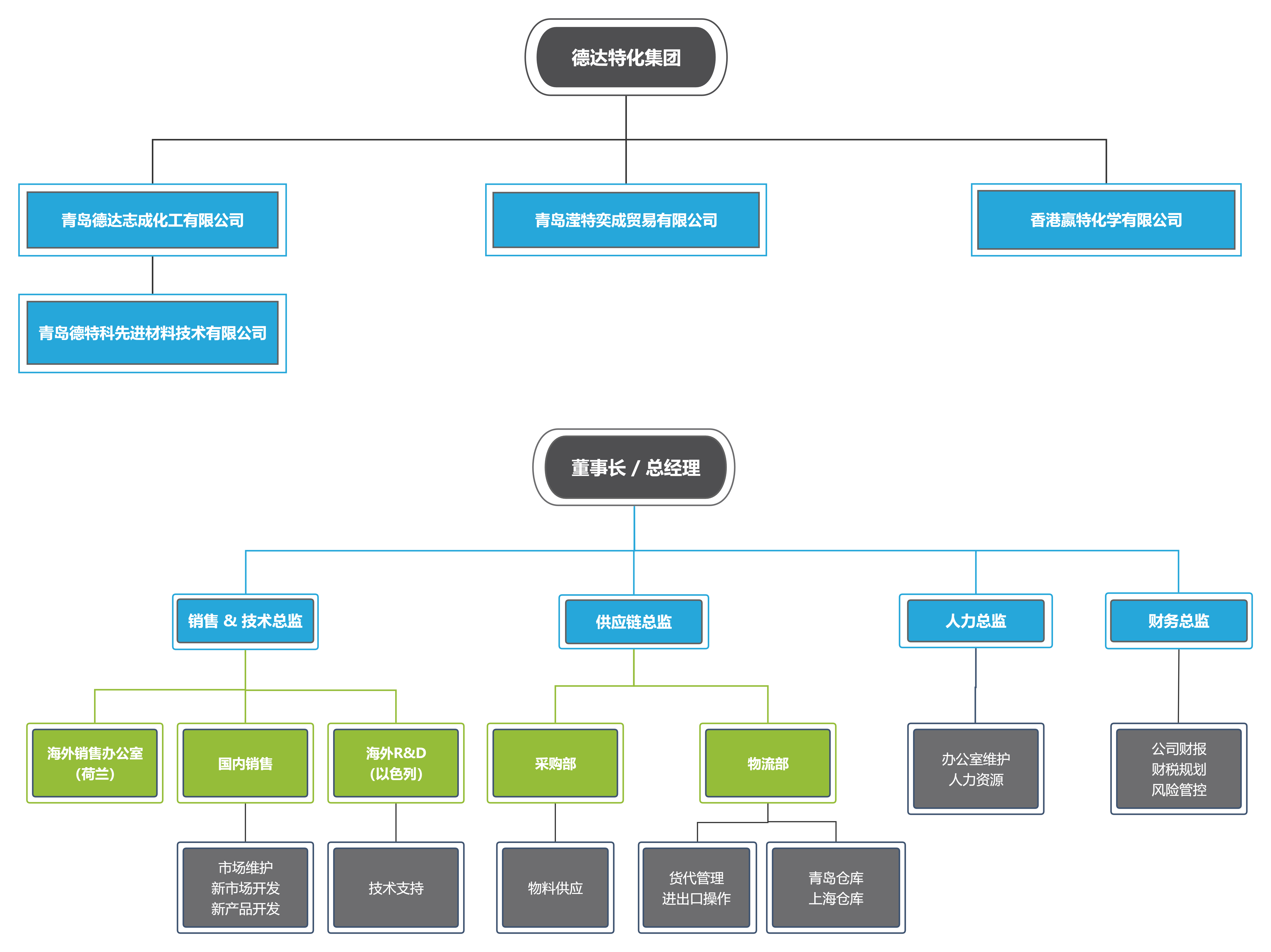 組織架構(gòu)(中文)